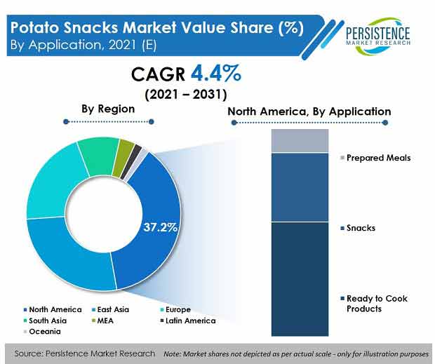 The Potato Snacks Market To Steadily Get Innovative